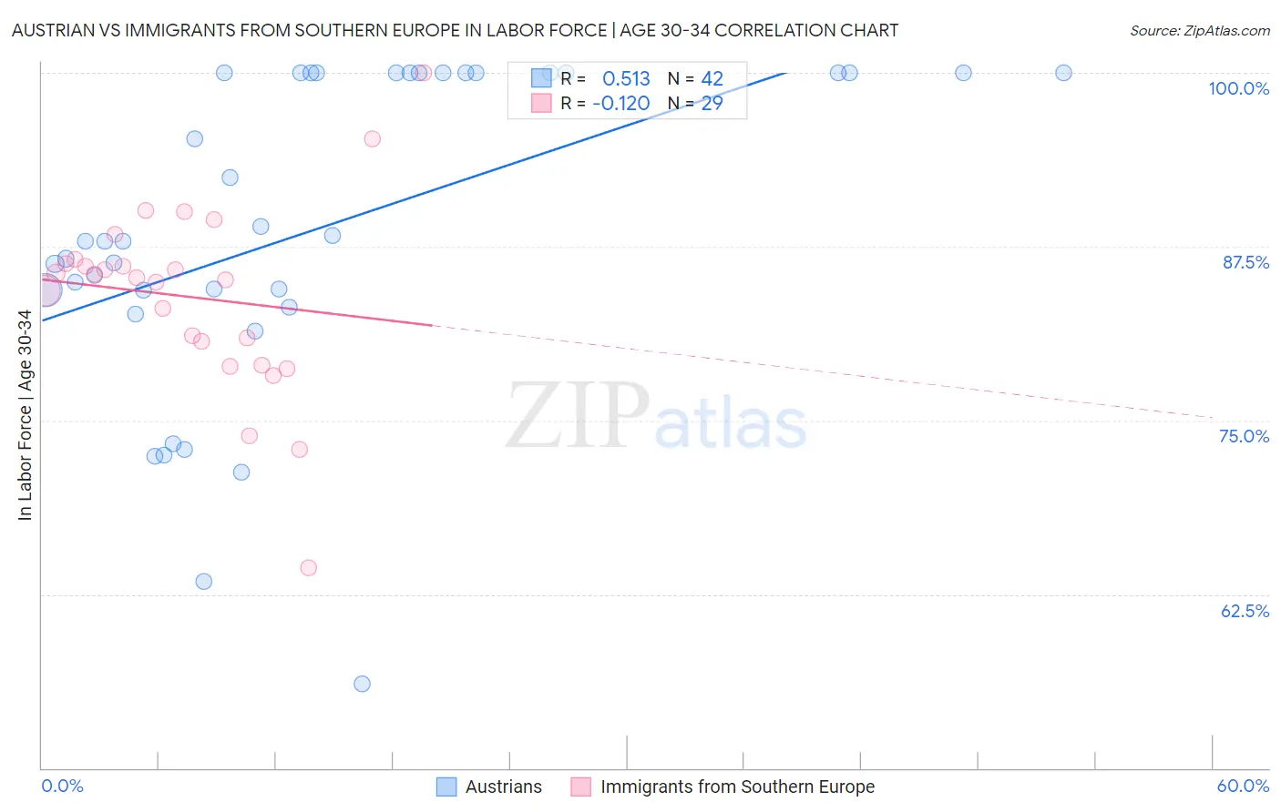 Austrian vs Immigrants from Southern Europe In Labor Force | Age 30-34