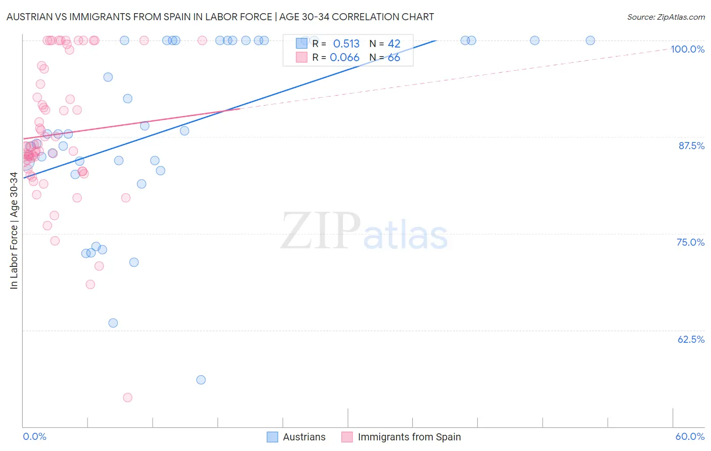 Austrian vs Immigrants from Spain In Labor Force | Age 30-34