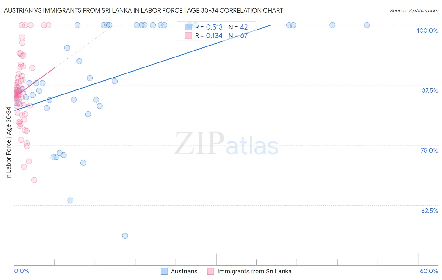 Austrian vs Immigrants from Sri Lanka In Labor Force | Age 30-34