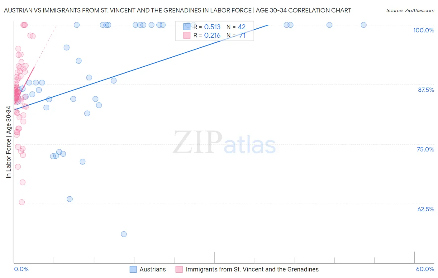 Austrian vs Immigrants from St. Vincent and the Grenadines In Labor Force | Age 30-34