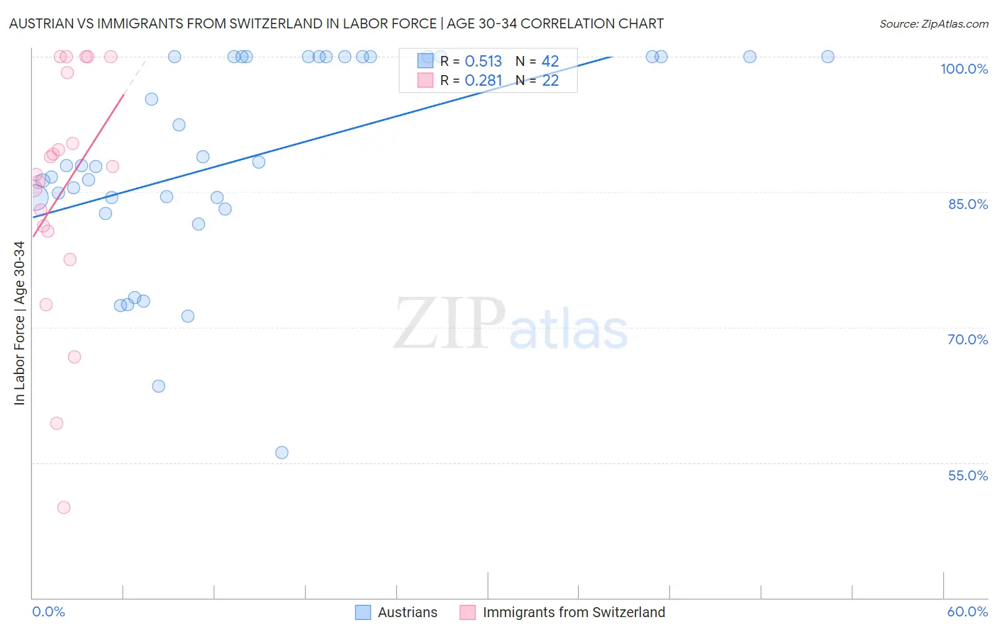 Austrian vs Immigrants from Switzerland In Labor Force | Age 30-34
