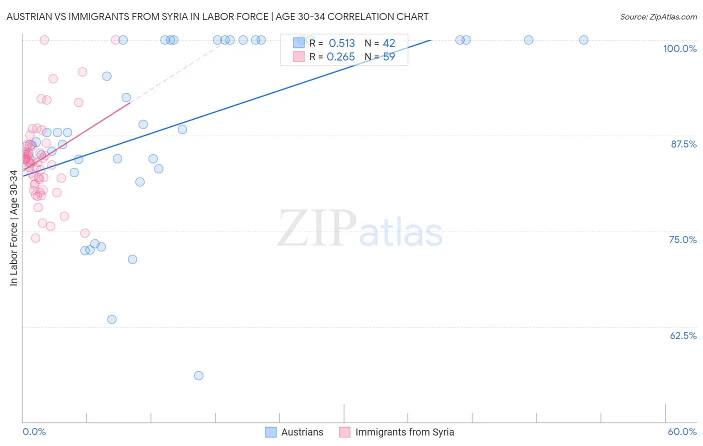 Austrian vs Immigrants from Syria In Labor Force | Age 30-34