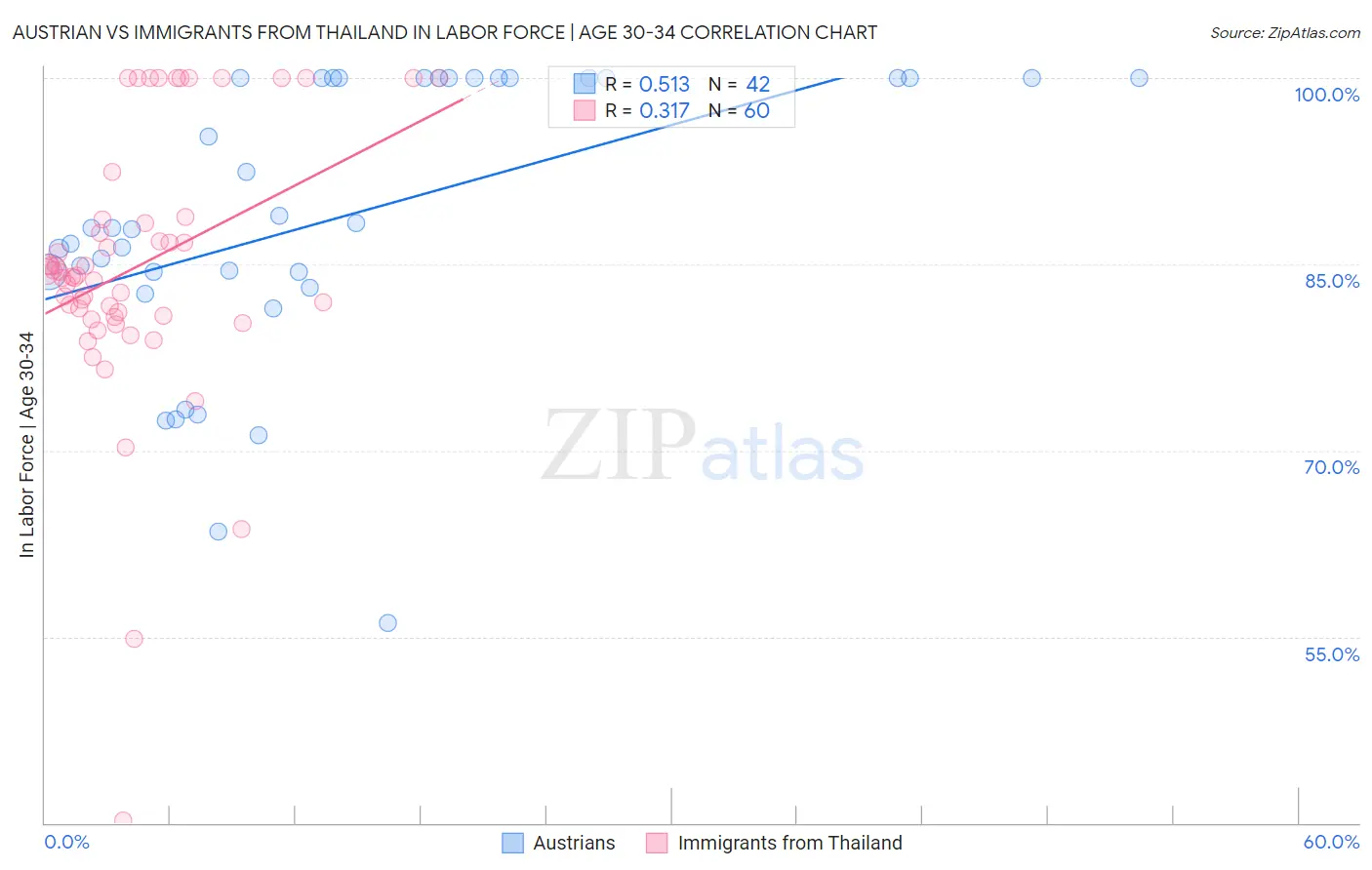 Austrian vs Immigrants from Thailand In Labor Force | Age 30-34
