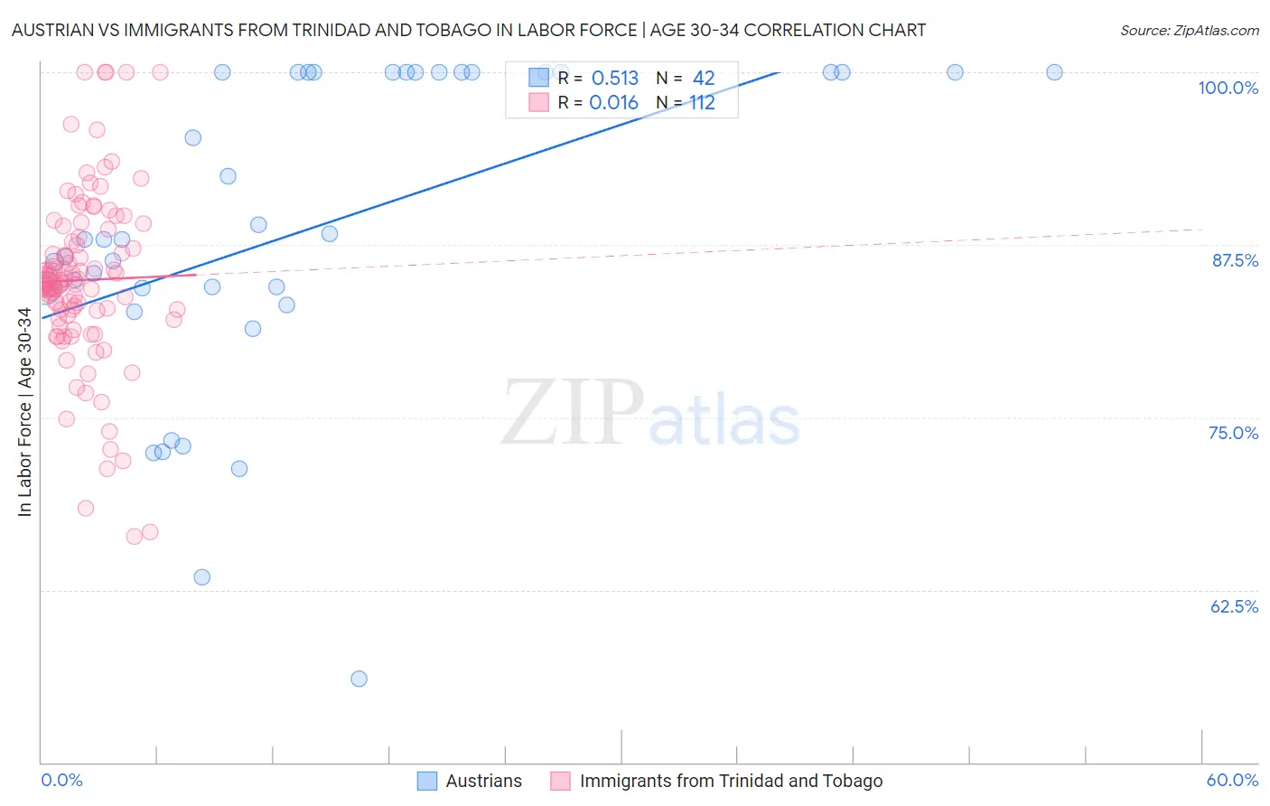 Austrian vs Immigrants from Trinidad and Tobago In Labor Force | Age 30-34