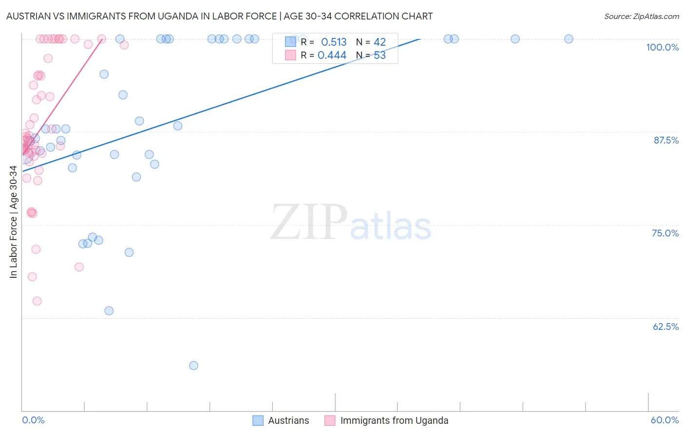 Austrian vs Immigrants from Uganda In Labor Force | Age 30-34