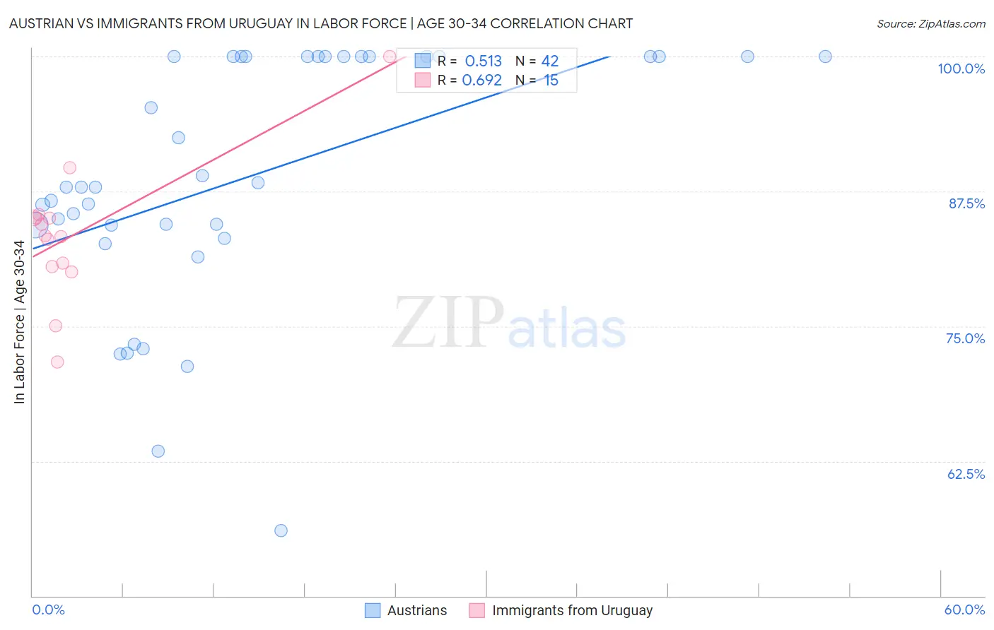 Austrian vs Immigrants from Uruguay In Labor Force | Age 30-34