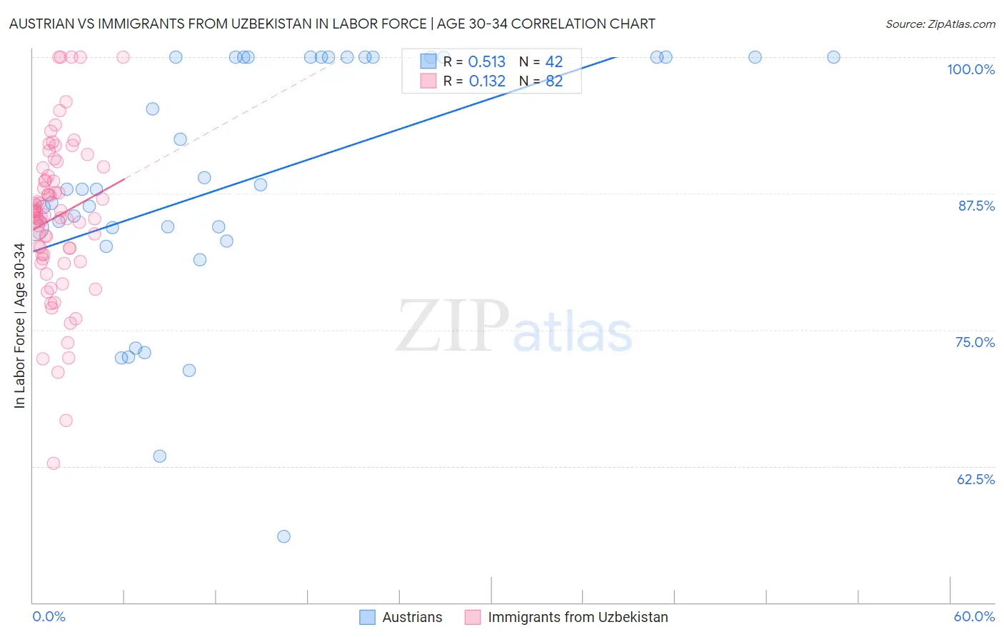 Austrian vs Immigrants from Uzbekistan In Labor Force | Age 30-34