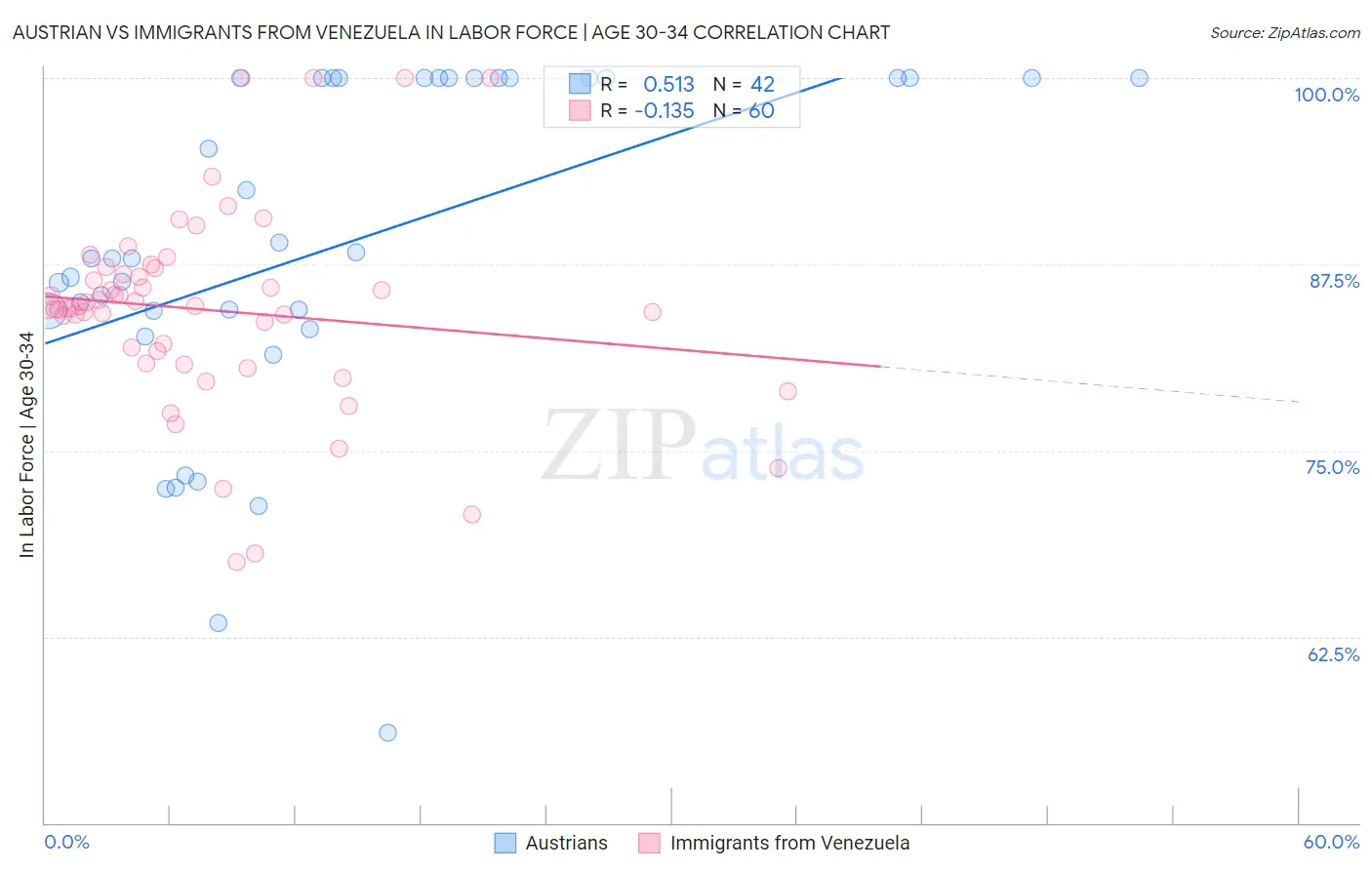 Austrian vs Immigrants from Venezuela In Labor Force | Age 30-34