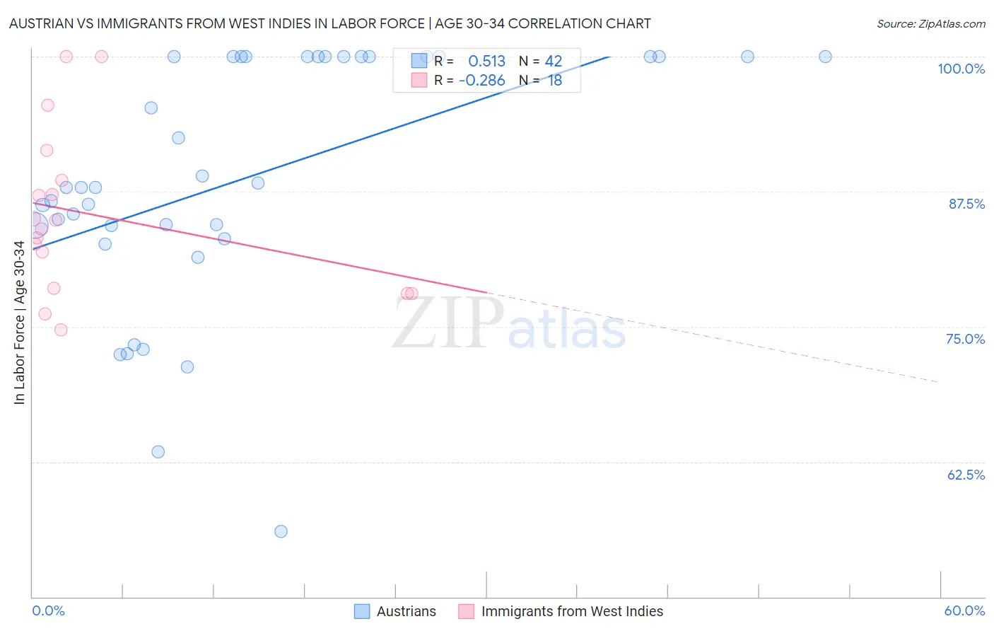 Austrian vs Immigrants from West Indies In Labor Force | Age 30-34