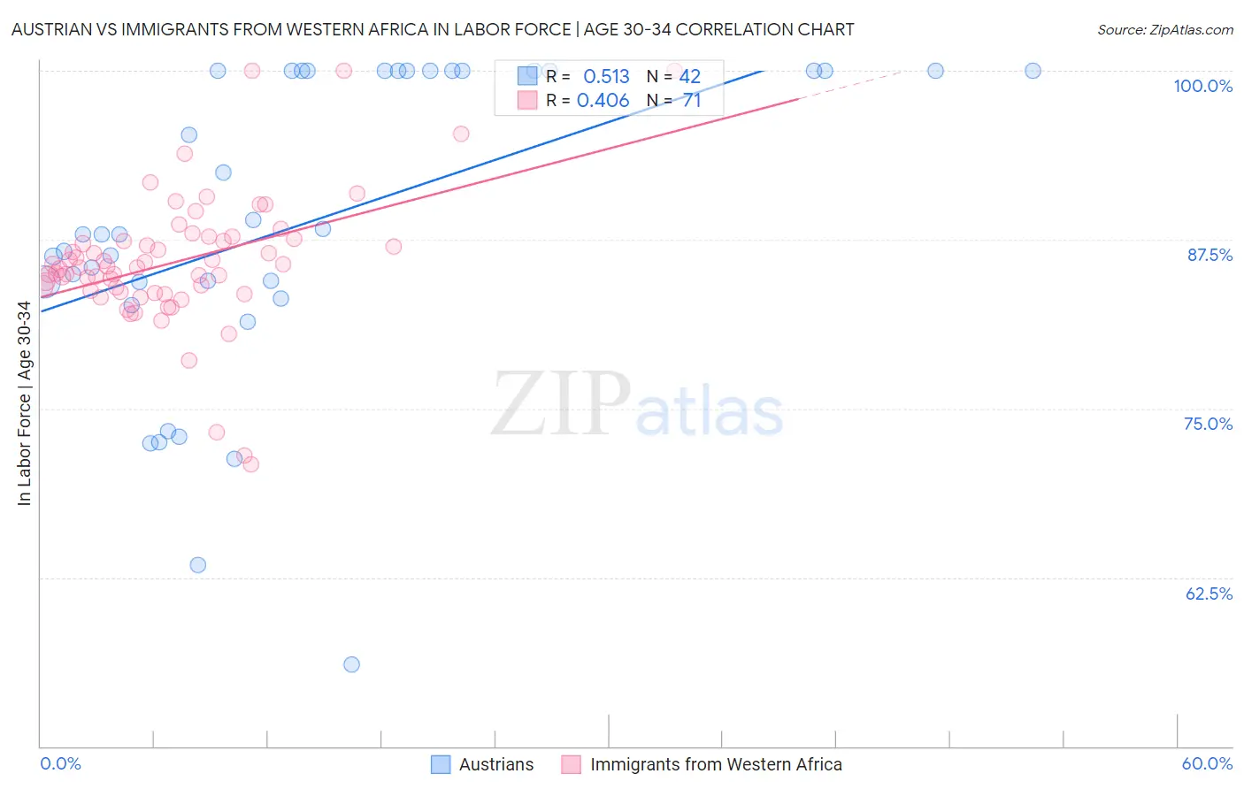 Austrian vs Immigrants from Western Africa In Labor Force | Age 30-34