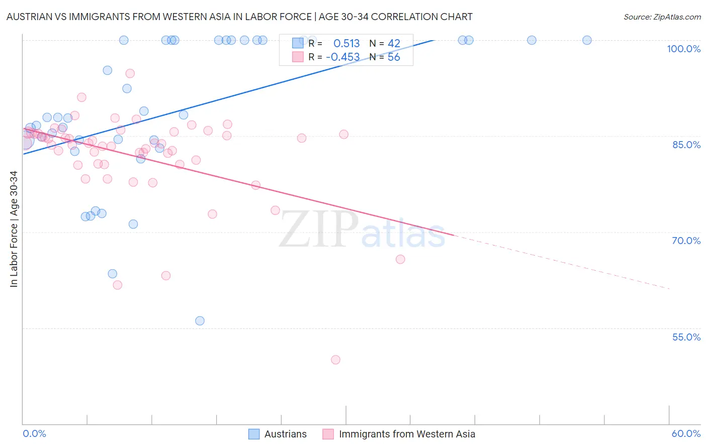 Austrian vs Immigrants from Western Asia In Labor Force | Age 30-34