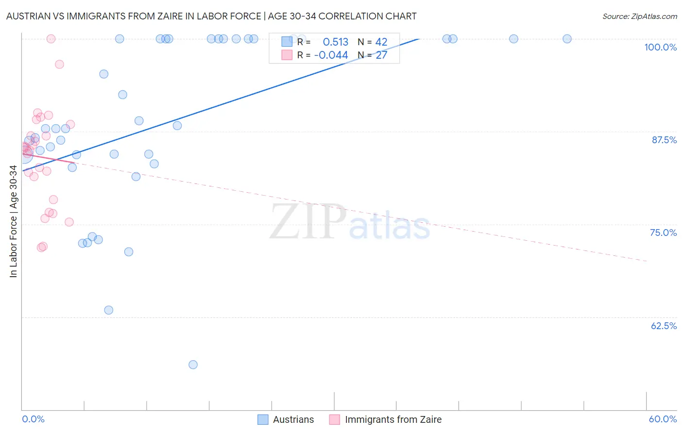 Austrian vs Immigrants from Zaire In Labor Force | Age 30-34