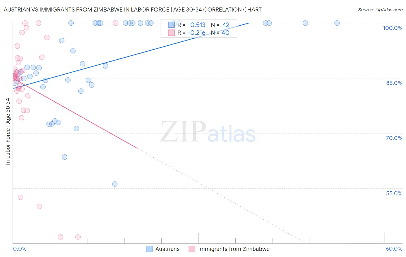 Austrian vs Immigrants from Zimbabwe In Labor Force | Age 30-34