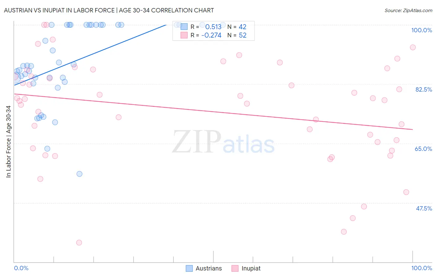 Austrian vs Inupiat In Labor Force | Age 30-34