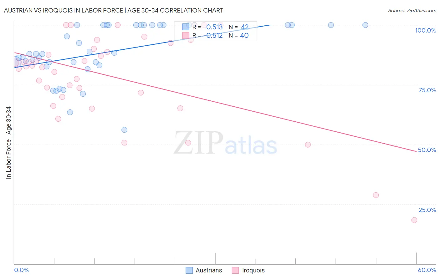 Austrian vs Iroquois In Labor Force | Age 30-34