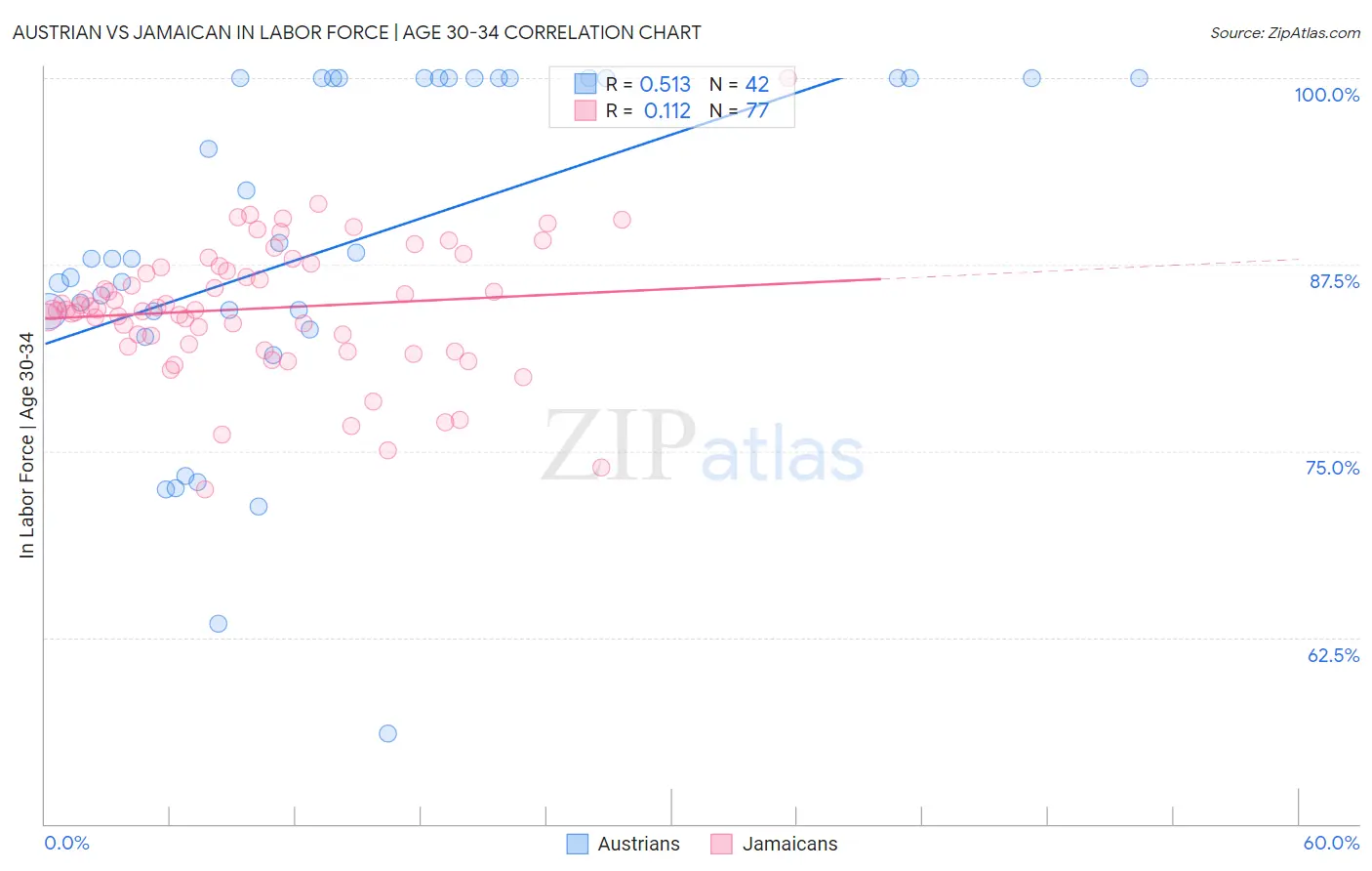 Austrian vs Jamaican In Labor Force | Age 30-34