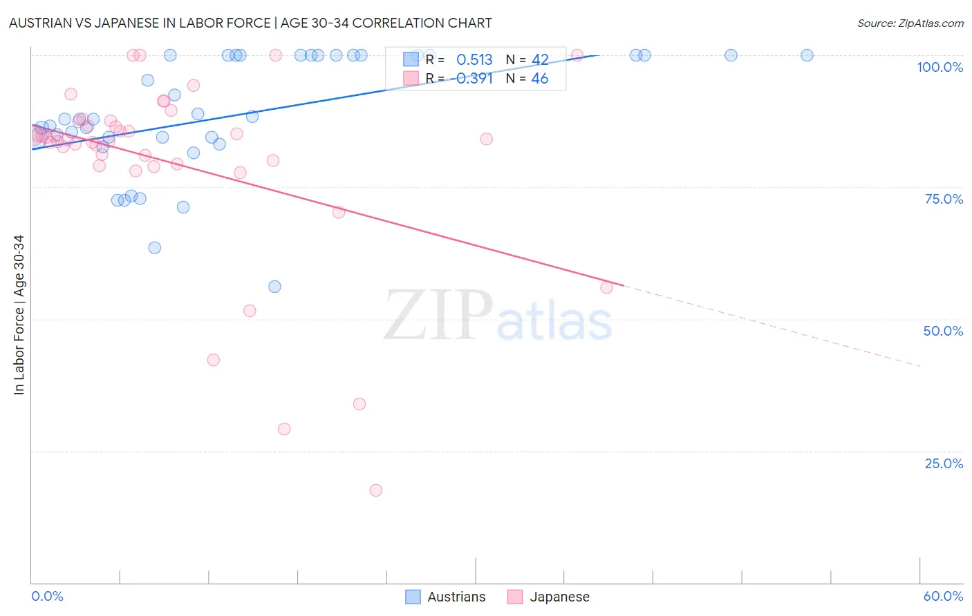 Austrian vs Japanese In Labor Force | Age 30-34