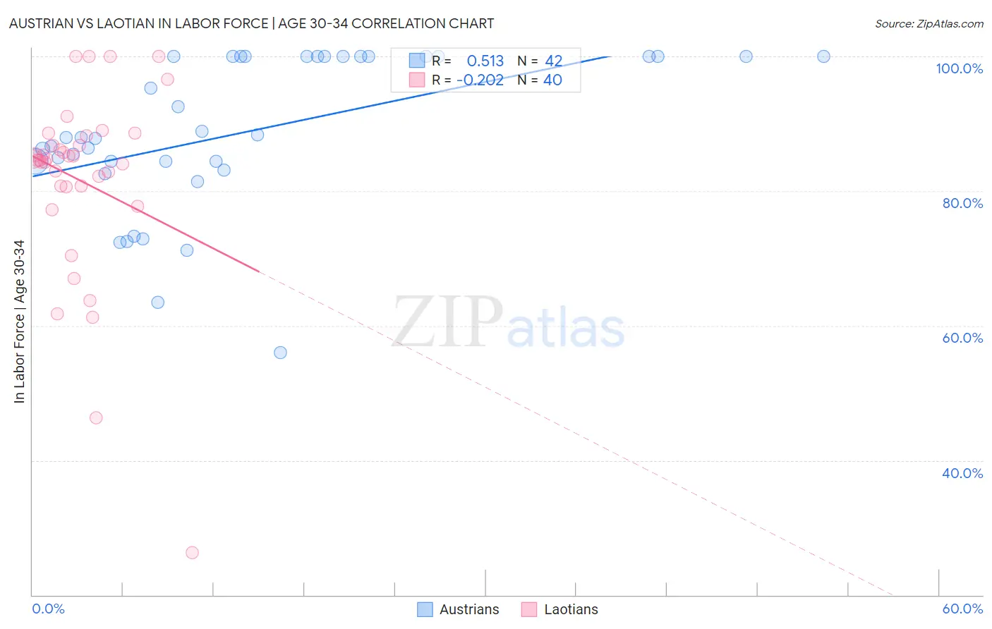 Austrian vs Laotian In Labor Force | Age 30-34