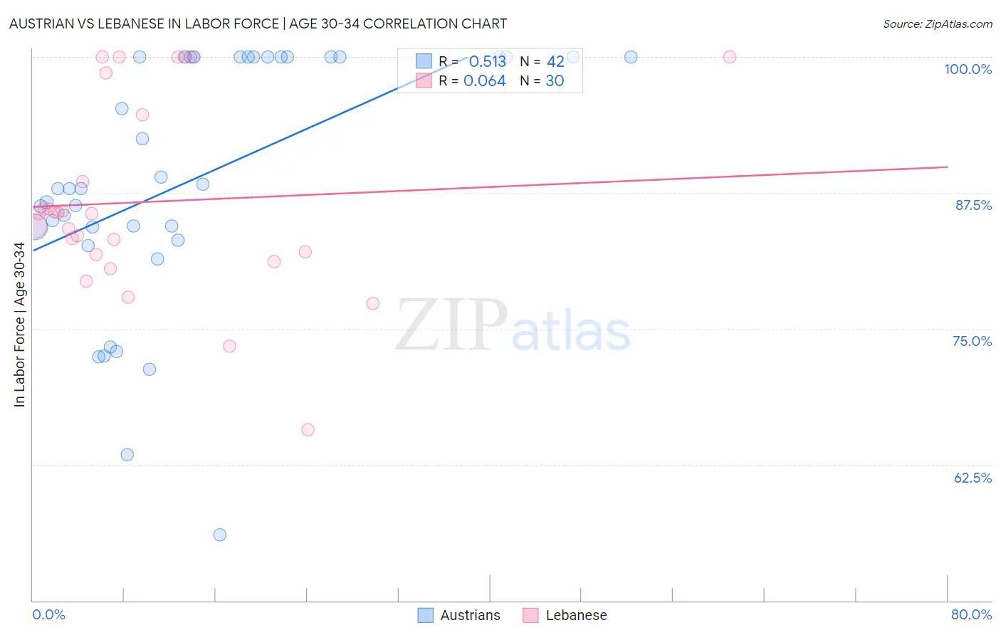 Austrian vs Lebanese In Labor Force | Age 30-34