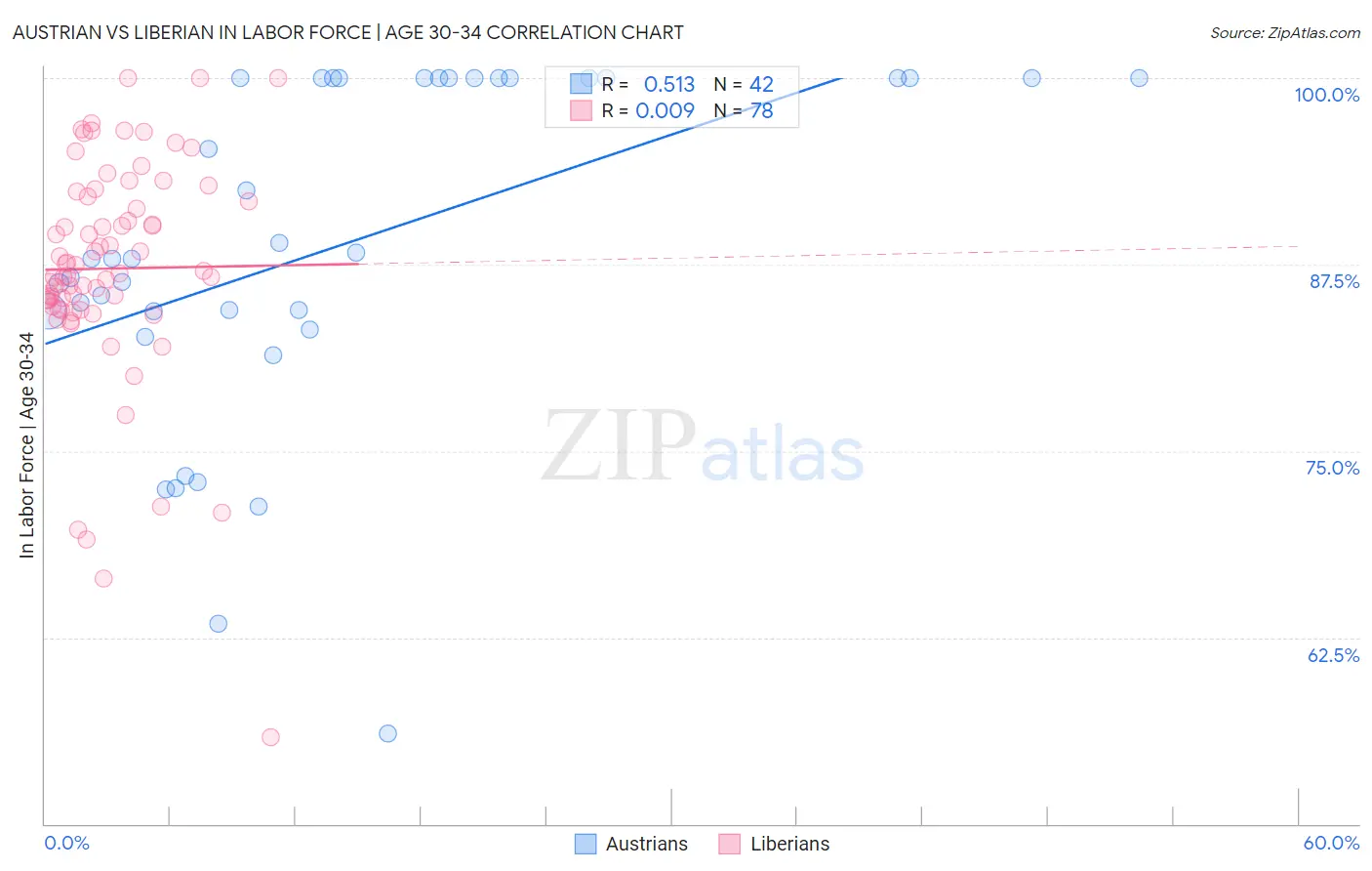 Austrian vs Liberian In Labor Force | Age 30-34