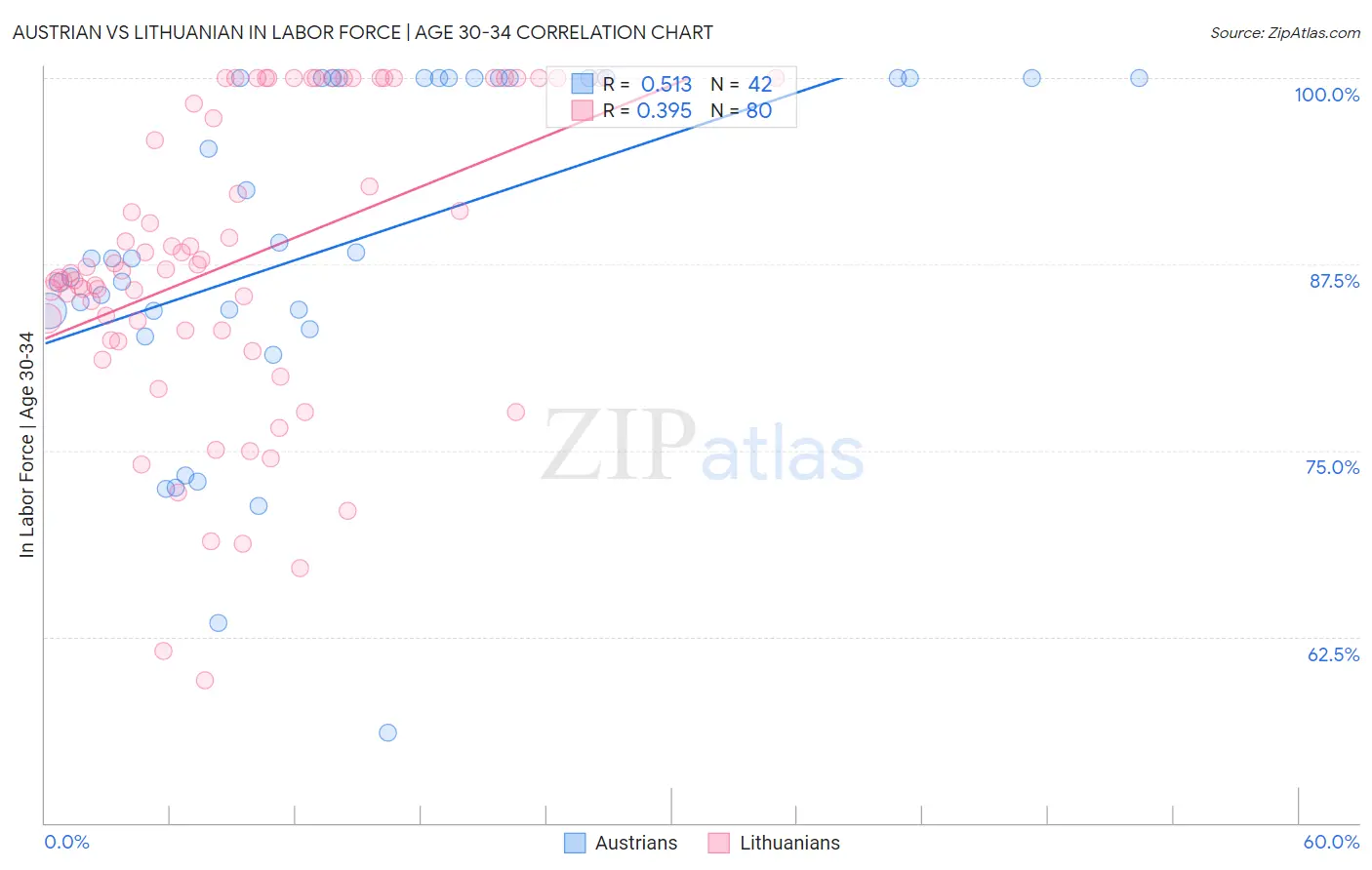 Austrian vs Lithuanian In Labor Force | Age 30-34