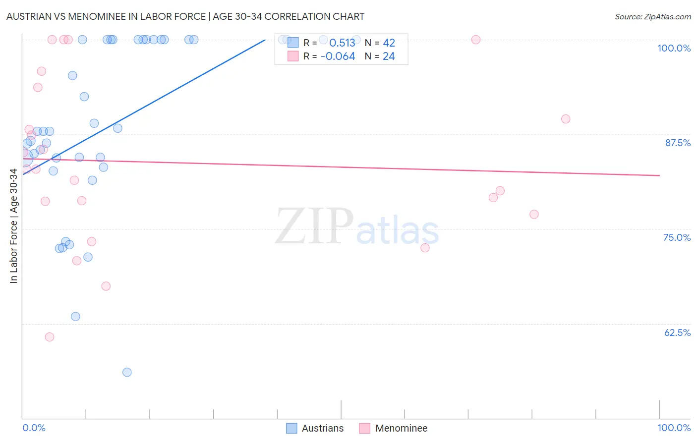 Austrian vs Menominee In Labor Force | Age 30-34