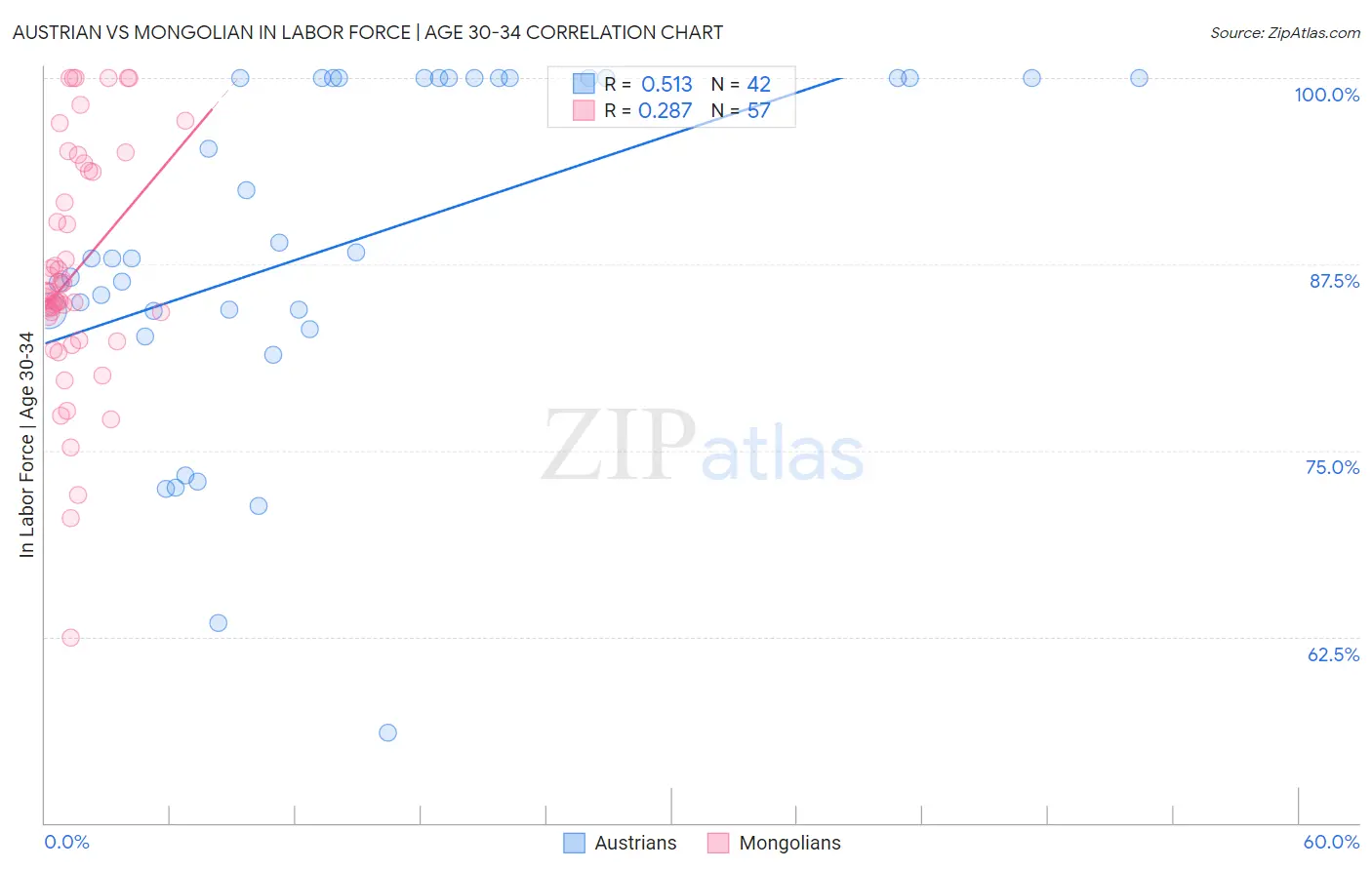 Austrian vs Mongolian In Labor Force | Age 30-34