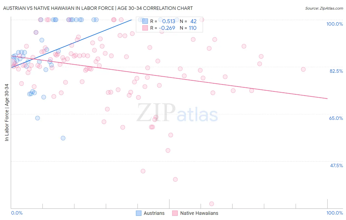 Austrian vs Native Hawaiian In Labor Force | Age 30-34