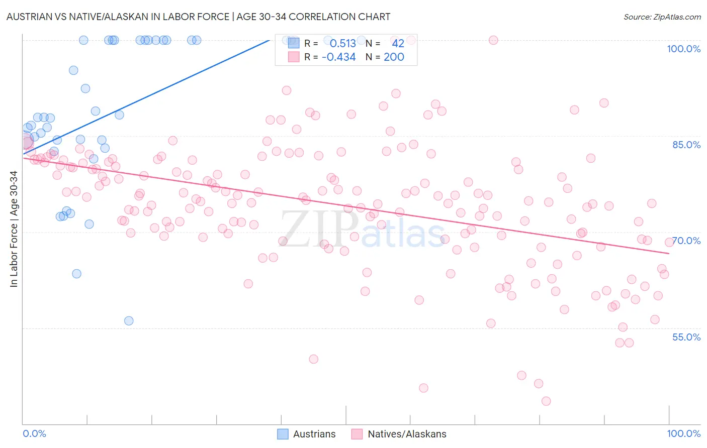 Austrian vs Native/Alaskan In Labor Force | Age 30-34