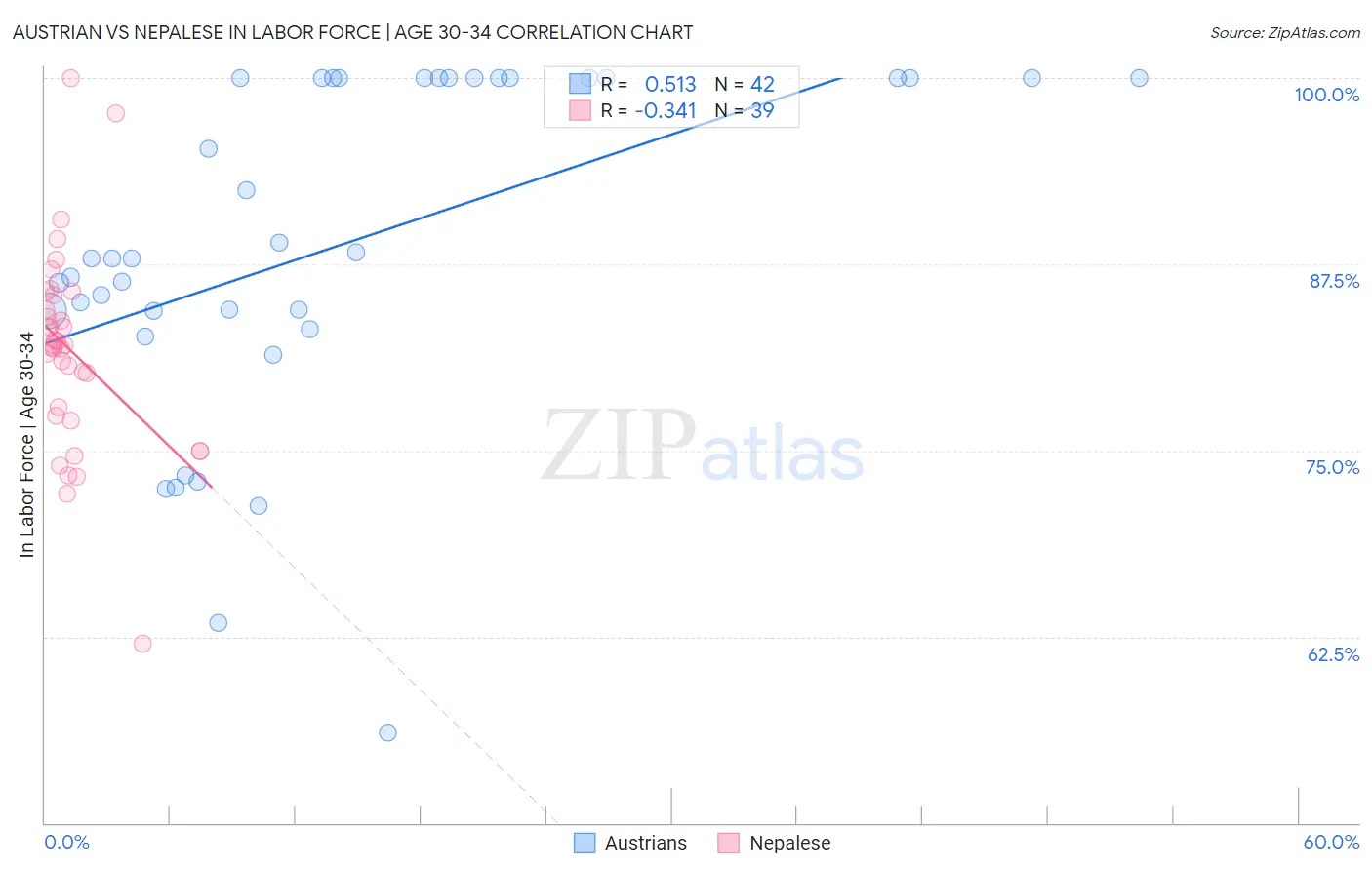 Austrian vs Nepalese In Labor Force | Age 30-34