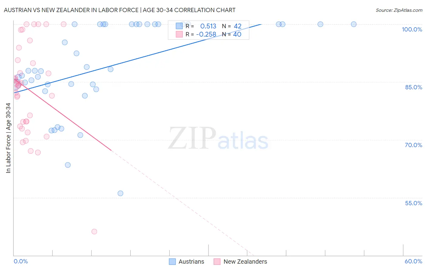 Austrian vs New Zealander In Labor Force | Age 30-34