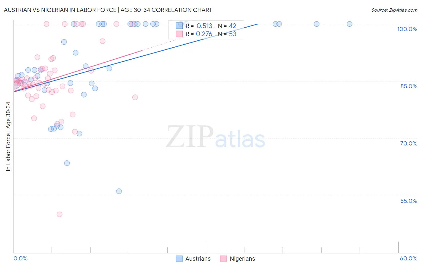 Austrian vs Nigerian In Labor Force | Age 30-34
