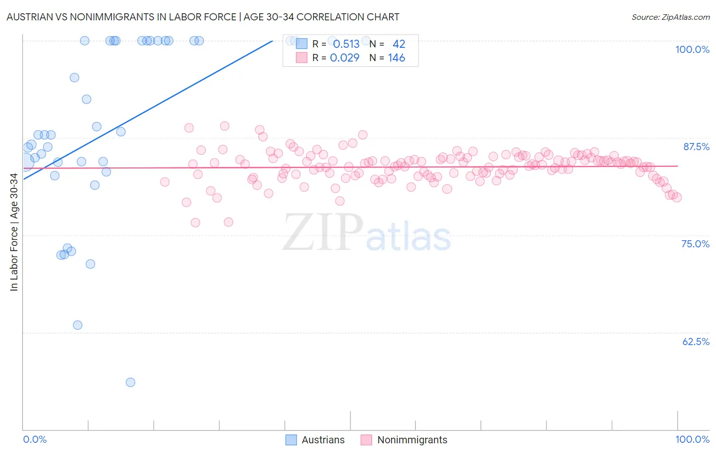 Austrian vs Nonimmigrants In Labor Force | Age 30-34