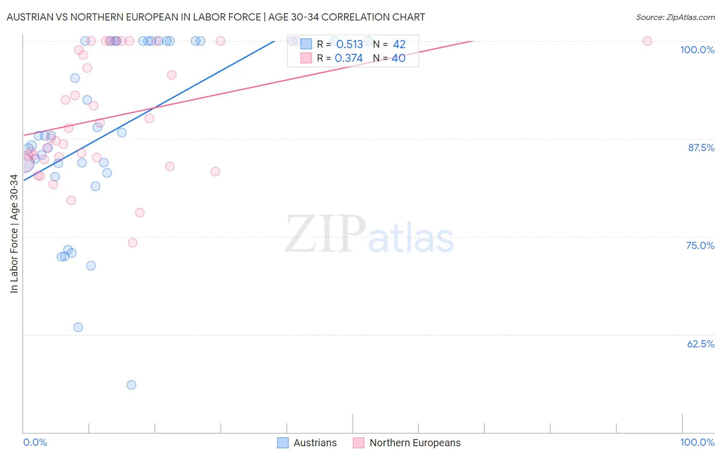 Austrian vs Northern European In Labor Force | Age 30-34