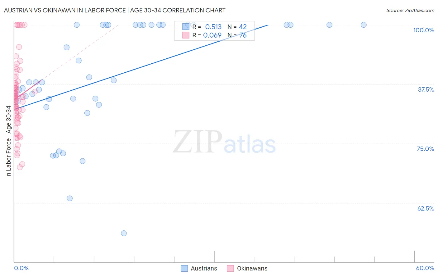 Austrian vs Okinawan In Labor Force | Age 30-34