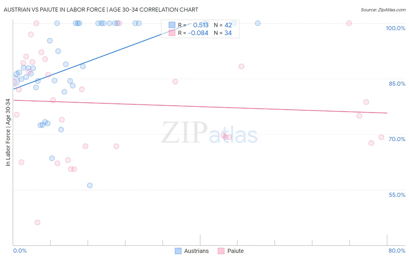 Austrian vs Paiute In Labor Force | Age 30-34