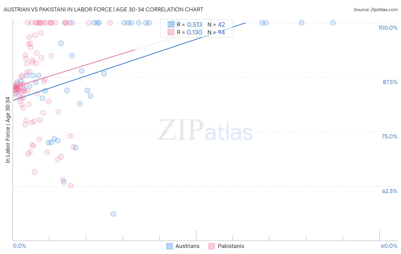 Austrian vs Pakistani In Labor Force | Age 30-34