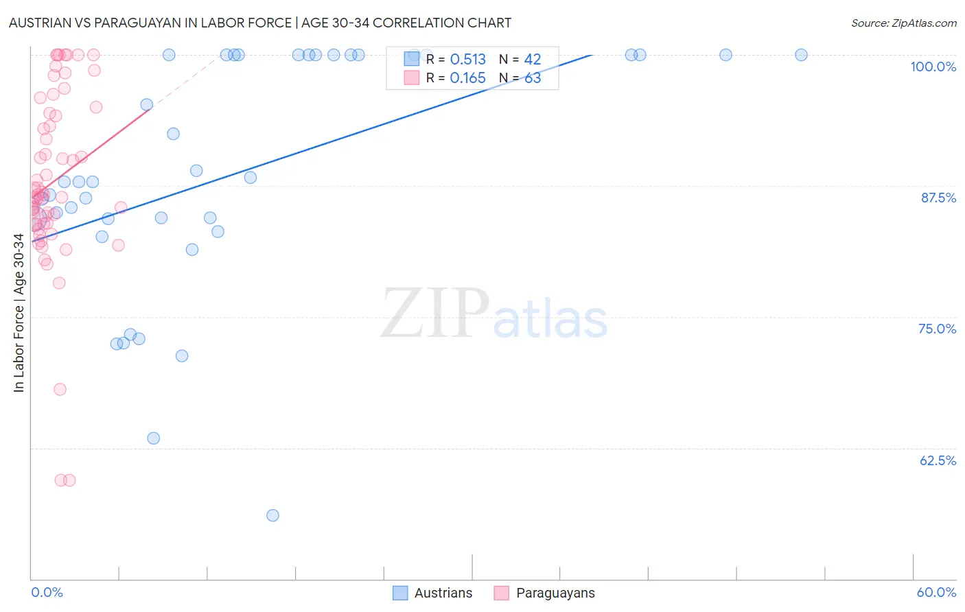 Austrian vs Paraguayan In Labor Force | Age 30-34