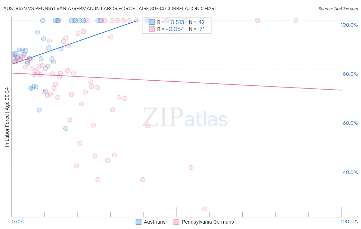 Austrian vs Pennsylvania German In Labor Force | Age 30-34