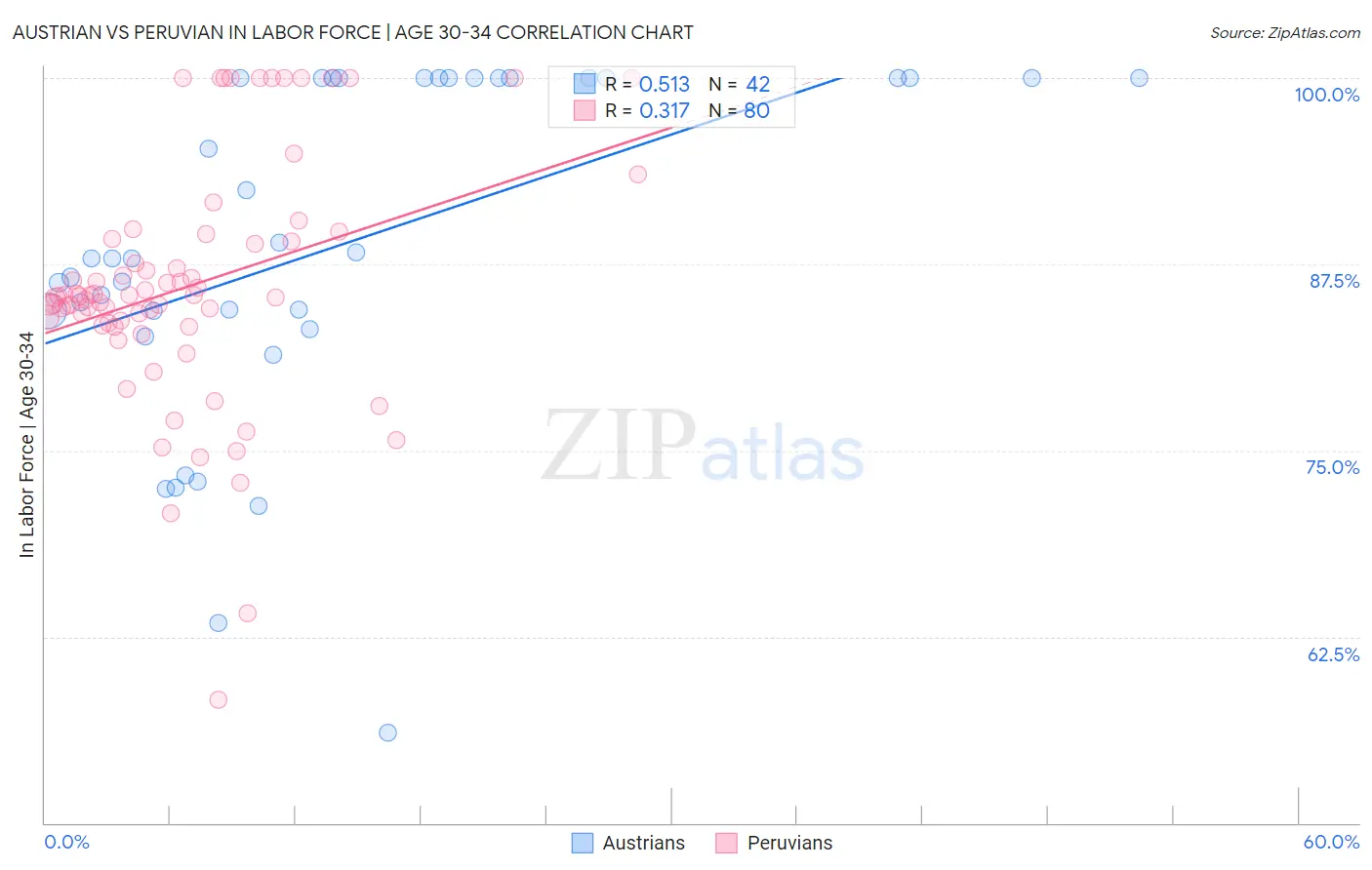 Austrian vs Peruvian In Labor Force | Age 30-34