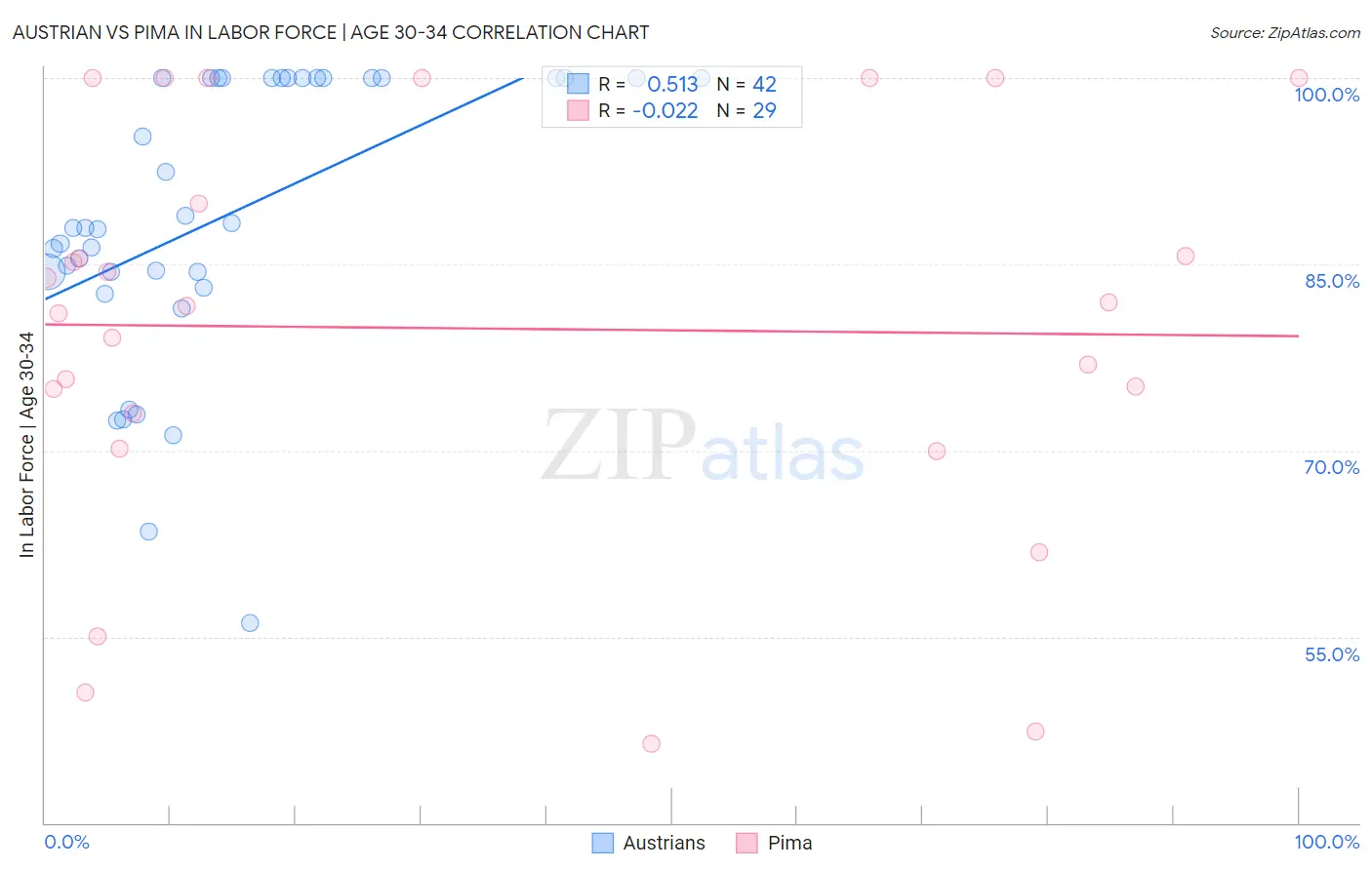 Austrian vs Pima In Labor Force | Age 30-34