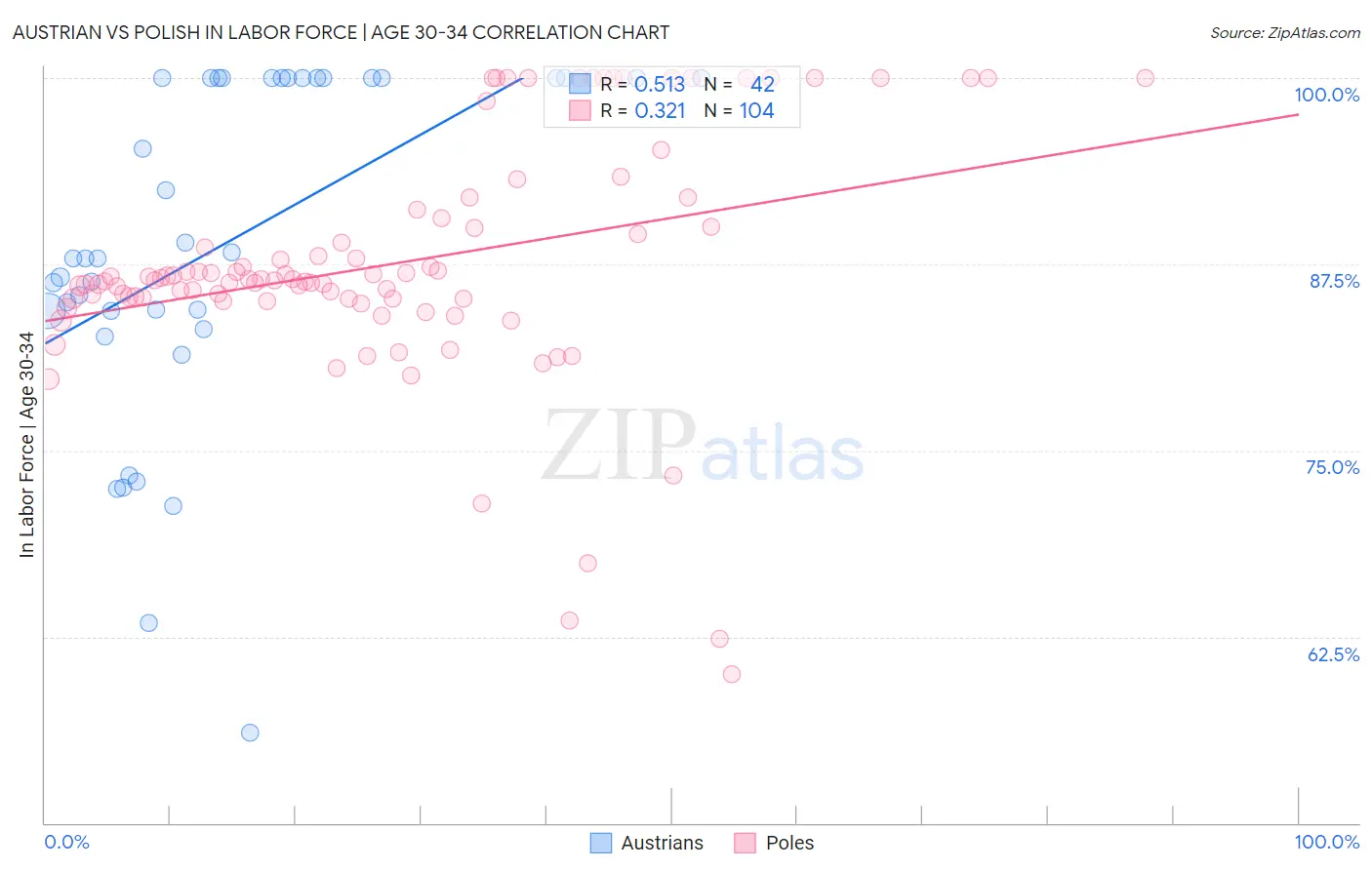Austrian vs Polish In Labor Force | Age 30-34