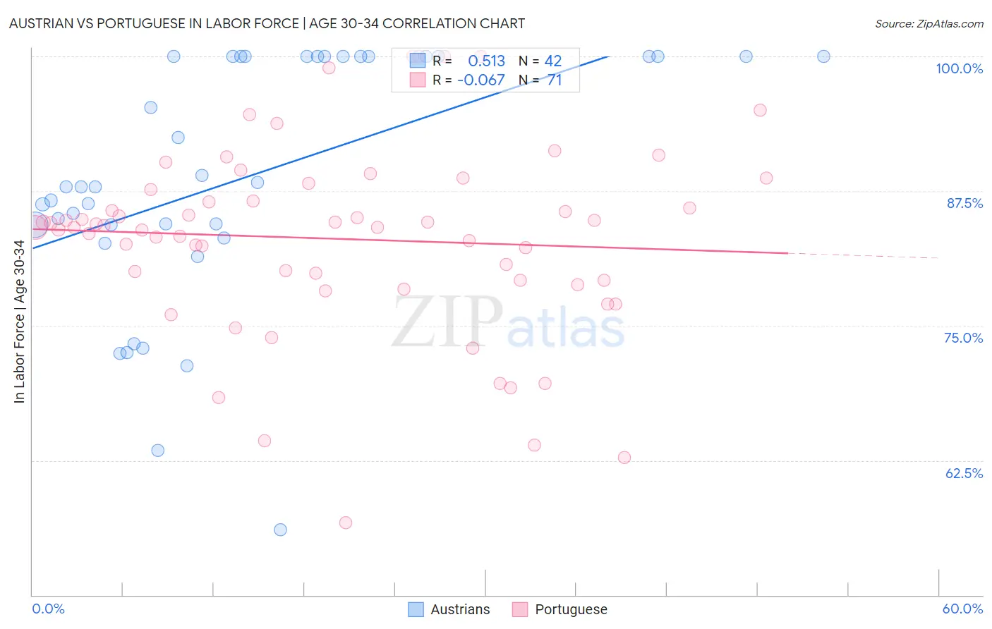 Austrian vs Portuguese In Labor Force | Age 30-34