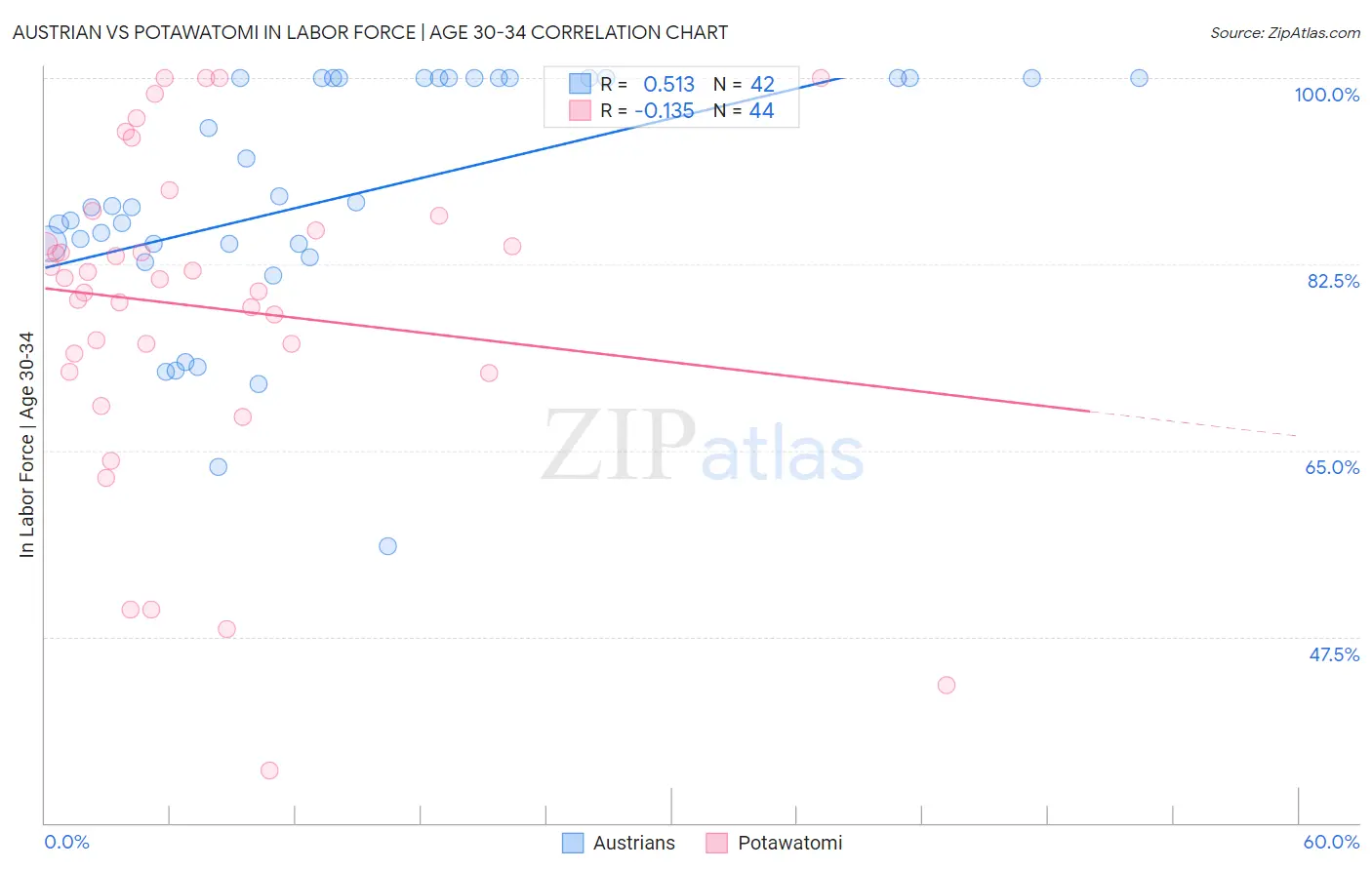 Austrian vs Potawatomi In Labor Force | Age 30-34