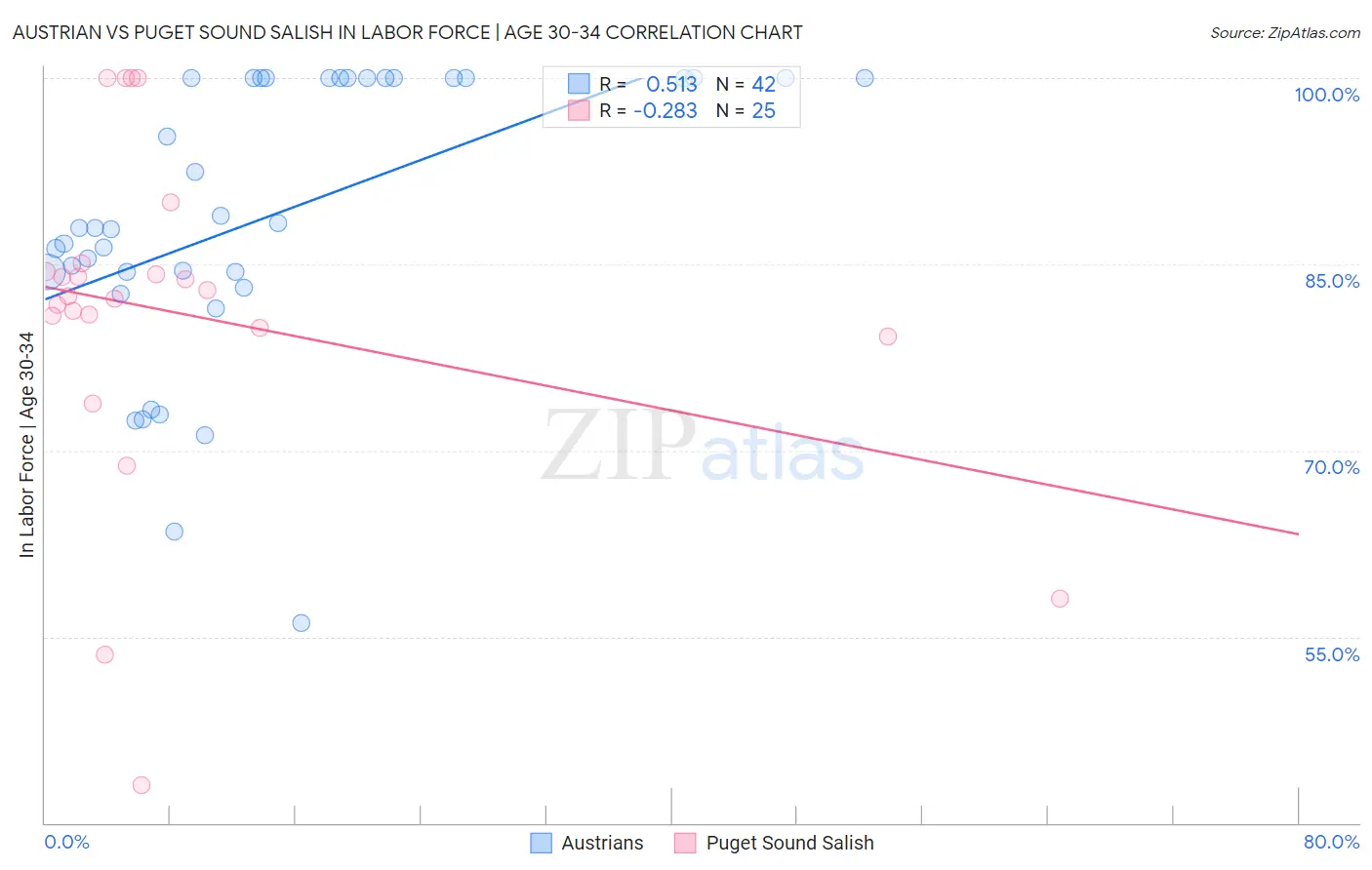 Austrian vs Puget Sound Salish In Labor Force | Age 30-34