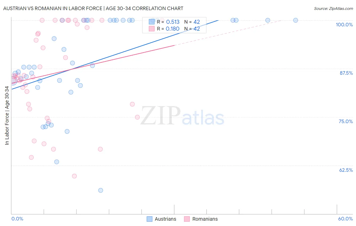 Austrian vs Romanian In Labor Force | Age 30-34