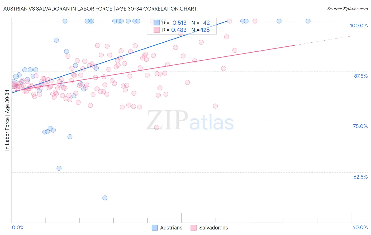 Austrian vs Salvadoran In Labor Force | Age 30-34