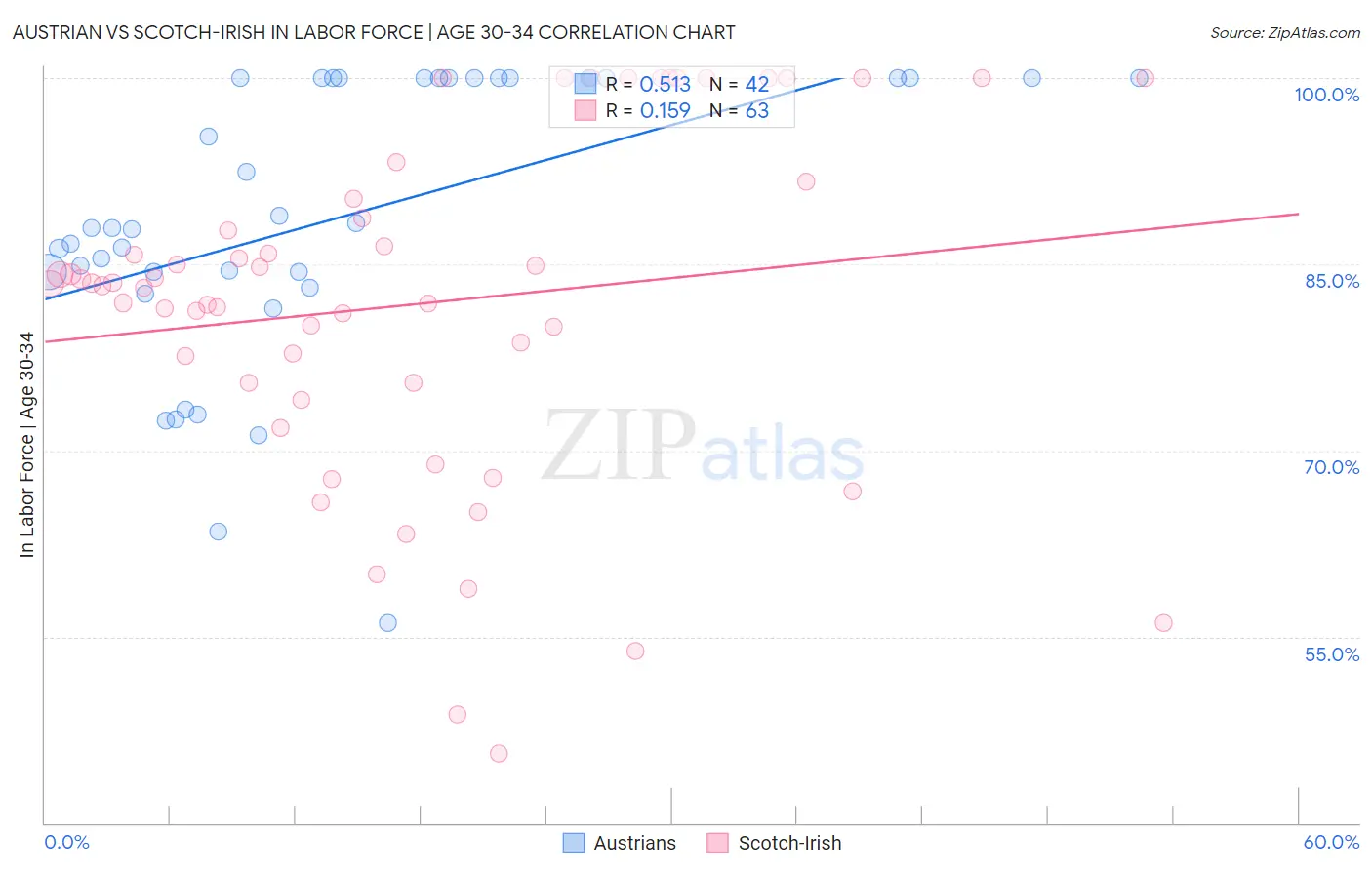 Austrian vs Scotch-Irish In Labor Force | Age 30-34