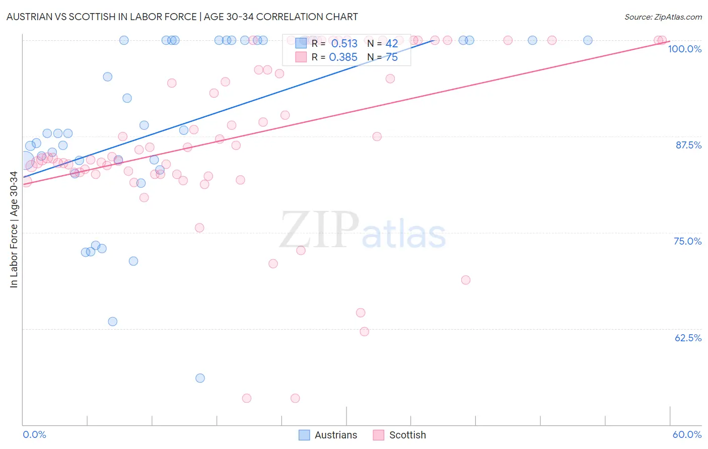 Austrian vs Scottish In Labor Force | Age 30-34