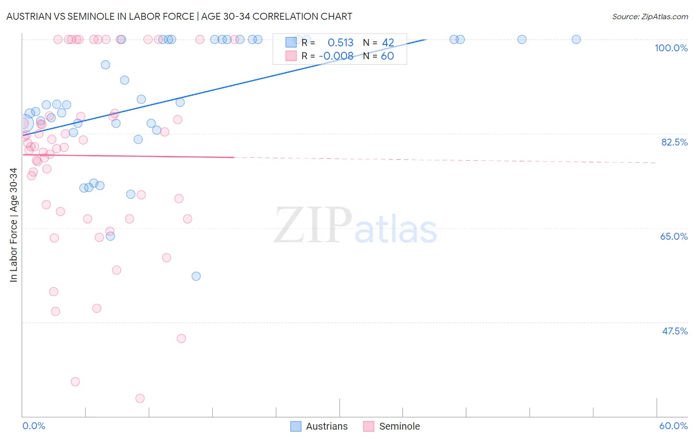 Austrian vs Seminole In Labor Force | Age 30-34